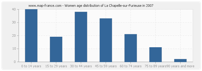 Women age distribution of La Chapelle-sur-Furieuse in 2007